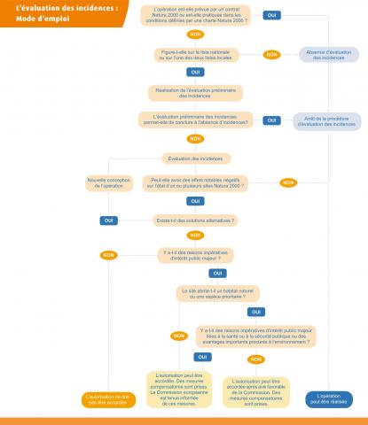 Evaluations d'incidences - Mode d'emploi